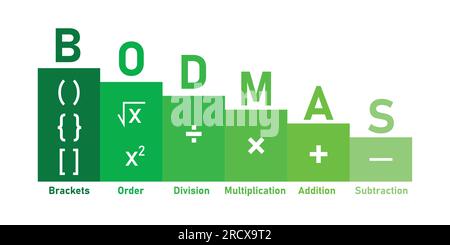 Reihenfolge mathematischer Operationen. Die Reihenfolge der Operationen BODMAS-Regelposter. Klammern, Reihenfolge der Befugnisse oder Wurzeln, Division, Multiplikation, Addition A Stock Vektor