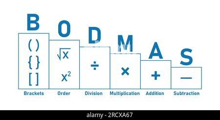 Reihenfolge mathematischer Operationen. Die Reihenfolge der Operationen BODMAS-Regelposter. Klammern, Reihenfolge der Befugnisse oder Wurzeln, Division, Multiplikation, Addition Stock Vektor