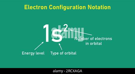 Schreibweise der Elektronenkonfiguration. Art der Orbitale. Anzahl der Elektronen im Orbital. Energieniveau. Vektordarstellung auf schwarzem Brett isoliert. Stock Vektor