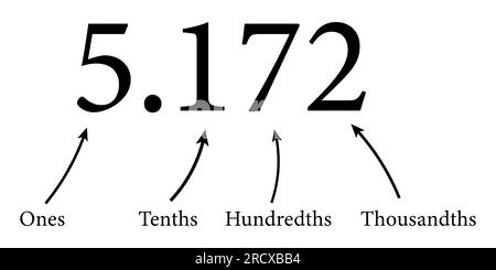 Dezimalstellen-Wertdiagramm in der Mathematik. Eins, Zehntel, Hundertstel und Tausendstel. Vektordarstellung isoliert auf weißem Hintergrund. Stock Vektor