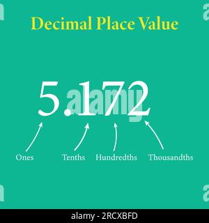 Dezimalstellen-Wertdiagramm in der Mathematik. Eins, Zehntel, Hundertstel und Tausendstel. Vektordarstellung auf schwarzem Brett isoliert. Stock Vektor
