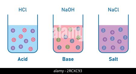 Säure- (HCl), Basen- (NaOH) und Salzlösungen (NaCl). Elektrolytische Dissoziation. Wissenschaftliche Vektordarstellung isoliert auf weißem Hintergrund. Stock Vektor