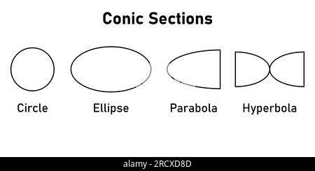 Typen von Kegelschnitten. Kreis, Ellipse, Parabel und Hyperbel. Vektordarstellung isoliert auf weißem Hintergrund. Stock Vektor