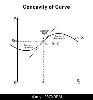 Konkavität der Kurve. Wendepunkt, Dreschkorb nach unten und Dreschkorb nach oben. Zweite abgeleitete Tangentenlinien der Funktion. Mathematikressourcen für Lehrer Stock Vektor