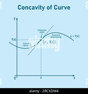 Konkavität der Kurve. Wendepunkt, Dreschkorb nach unten und Dreschkorb nach oben. Zweite abgeleitete Tangentenlinien der Funktion. Mathematische Ressourcen für Lehrer und Stock Vektor