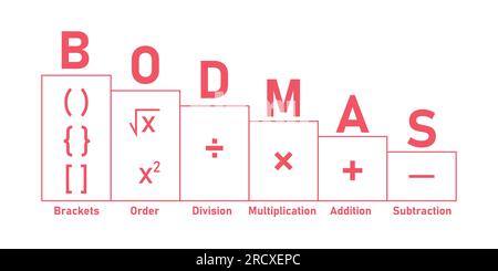 Reihenfolge mathematischer Operationen. Die Reihenfolge der Operationen BODMAS-Regelposter. Klammern, Reihenfolge der Befugnisse oder Wurzeln, Division, Multiplikation, Addition Stock Vektor