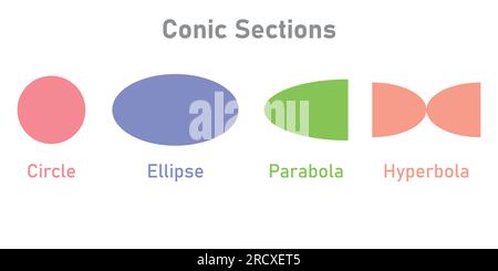 Typen von Kegelschnitten. Kreis, Ellipse, Parabel und Hyperbel. Vektordarstellung isoliert auf weißem Hintergrund. Stock Vektor