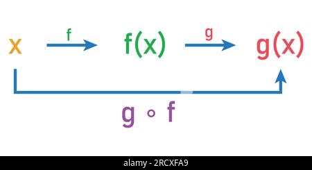 Die Zusammensetzung zweier Funktionen in der Mathematik. Wissenschaftliche Vektordarstellung isoliert auf weißem Hintergrund. Stock Vektor