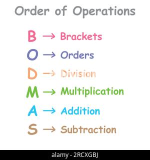 Reihenfolge mathematischer Operationen. Die Reihenfolge der Operationen BODMAS-Regelposter. Klammern, Reihenfolge der Befugnisse oder Wurzeln, Division, Multiplikation, Addition A Stock Vektor