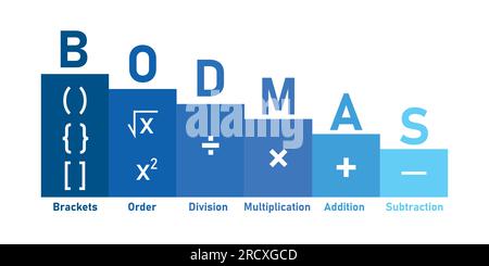 Reihenfolge mathematischer Operationen. Die Reihenfolge der Operationen BODMAS-Regelposter. Klammern, Reihenfolge der Befugnisse oder Wurzeln, Division, Multiplikation, Addition Stock Vektor