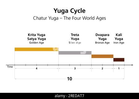 Yuga oder Chatur yuga, die vier Weltalter der hinduistischen Kosmologie, beginnend mit Satya oder Krita Yuga, gefolgt von Treta, Dvapara und Kali Yuga. Stockfoto