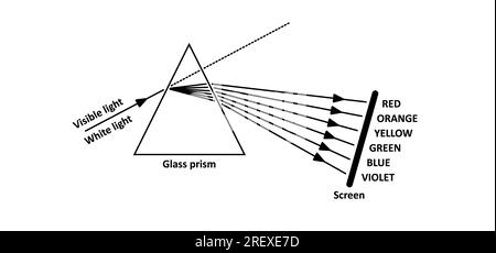 Prismensymbol. Lichtbrechung. Licht, das durch ein Dreieck fließt. Das Symbol für Physik in einem Cartoon. Lichtbrechung des Spektrums. Glaspyramide. Brechung in Trans Stockfoto