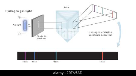 Eine Abbildung, die ein physikalisches Experiment der Einzelschlitzbeugung zeigt. Es zeigt Wasserstofflicht, das durch einen einzelnen Schlitz, ein Prisma und die spezifischen Wellenlängen des erkannten Spektrums fließt. Abbildung 2461950 zeigt eine Version, die die Diffration von weißem Licht mit einem Schlitz zeigt. Stockfoto