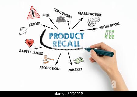 Konzept Für Produktrückrufe. Diagramm mit Schlüsselwörtern und Symbolen auf weißem Hintergrund. Stockfoto