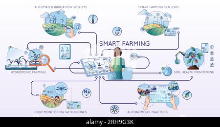 Moderne Landwirtschaftstechnologien flache Liniendarstellung mit Flussdiagramm von Symbolen Textunterschriften Menschen und elektronische Vektordarstellung Stock Vektor