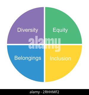 Strategieplan der DEIB. Vielfalt, Gerechtigkeit, Inklusion, Zugehörigkeitskonzept. Infografikvorlage Stock Vektor