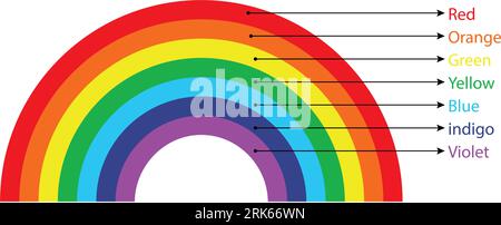 7-farbiges Regenbogenelement. Und sieben Farben Rot, Grün, Blau, Gelb, Orange, Vektorillustration mit violetter, indigo- und grüner Farbe. Stock Vektor