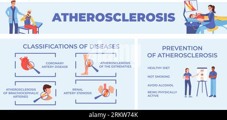 Atherosclerosis artery flat infographic composition with editable text captions classifications of diseases prevention tips and people vector illustra Stock Vektor