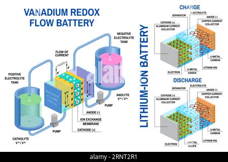 Redox-Flow-Batterien und Li-Ionen-Akkusatz. Vektor. Gerät, das potenzielle chemische Energie in elektrische Energie umwandelt. Elektrochemische Zelle Stock Vektor