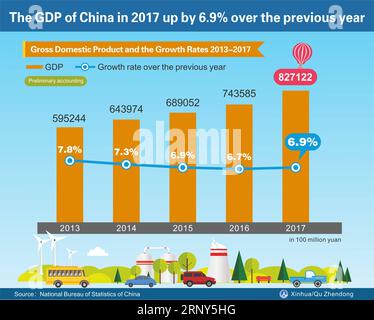 (180228) -- PEKING, 28. Februar 2018 -- die Grafik zeigt das Bruttoinlandsprodukt und die Wachstumsraten von 2013 bis 2017, so das National Bureau of Statistics of China. ) GRAFIK CHINA-ECONOMY-GDP-GROWTH-6,9 PERCENT (CN) QUXZHENDONG PUBLICATIONXNOTXINXCHN Stockfoto