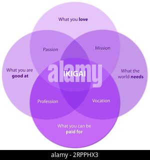 Lila Farbe Ikigai Diagramm des Geheimnisses der Glückseligkeit Finden Sie Ihr Ikigai auf einem Schreibtisch, 2D-Grafik Stockfoto