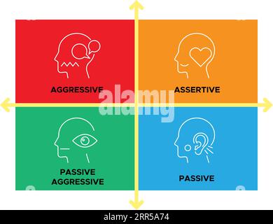 Vier Arten von Kommunikationsstil – aggressiv, durchsetzungsfähig, passiv aggressiv und passiv – Stock Illustration als EPS 10-Datei Stock Vektor