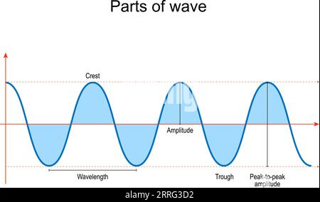 Teile der Welle. Grundkomponenten und Eigenschaften von Wellen in Physik, Optik und Klang. Vektorillustration Stock Vektor