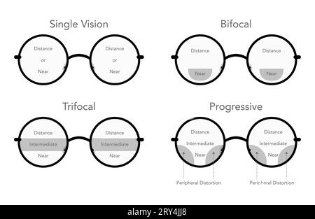Set von Zonen des Sehens in Gleitsichtlinsen Blickfelder Augenrahmen runde Brille Diagramm Mode Accessoire medizinische Illustration. Sonnenbrille im Vorderansicht-Stil, flache Brillenbrille mit Linse Stock Vektor