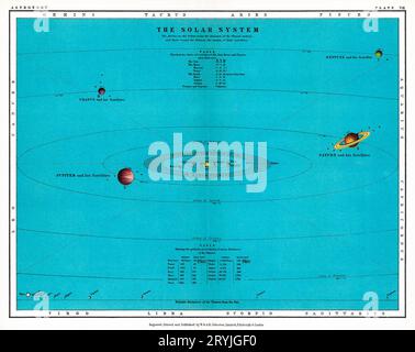 Eine farbenfrohe Solarsystemkarte aus dem Atlas der Populären Astronomie des 20. Jahrhunderts (1908) von Thomas Heath BA (1861-1940). Stockfoto