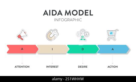 Die AIDA (Attention, Interest, Desire, and Action) ist ein Trichterbanner-Vektor zur Verfolgung der Customer Journey. Sie ist das Modell für den Werbeeffekt von Th Stock Vektor