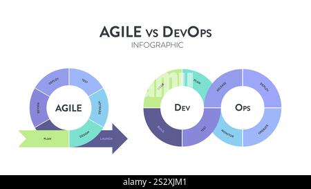 Agile vs. DevOps Methodendiagramm Infografik Präsentationsvektorvorlage für Geschäfts- und Marketingziele. Digitale Marketingstrategie. Prozeß Stock Vektor