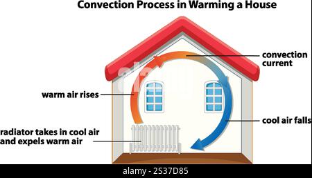Illustration der Luftkonvektion in der Hausheizung Stock Vektor