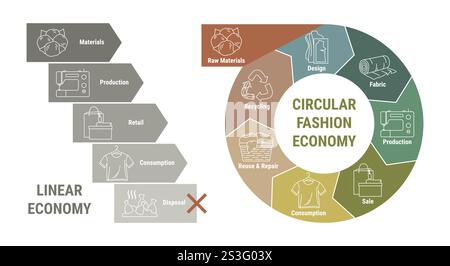 Vergleich der linearen und zirkulären Modenwirtschaft-Infografik. Schema des Produktlebenszyklus vom Rohstoff über Produktion, Verbrauch, Wiederverwendung und Upcyc Stock Vektor