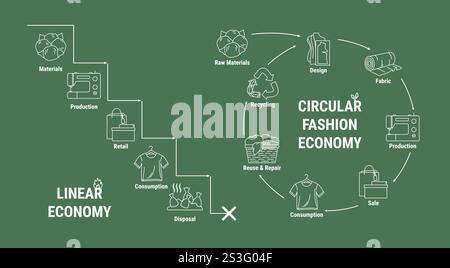 Vergleich der linearen und zirkulären Modenwirtschaft-Infografik. Schema des Produktlebenszyklus vom Rohstoff über Produktion, Verbrauch, Wiederverwendung und Upcyc Stock Vektor