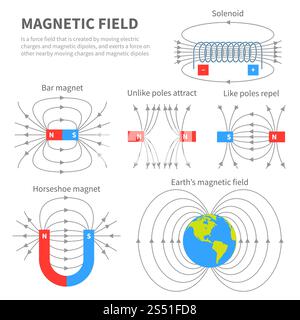 Elektromagnetisches Feld und magnetische Kraft. Polare Magnetschemata. Vektorplakat zur pädagogischen Magnetismus-Physik. Magnetfeld Erde, Wissenschaft Physik Ausbildung Banner Illustration. Elektromagnetisches Feld und magnetische Kraft. Polare Magnetschemata. Vektorplakat zur pädagogischen Magnetismus-Physik Stock Vektor