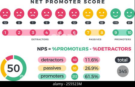 NET Promoter Score nps-Marketing-Infografik mit Symbolen und Diagrammen für Promoter, passive und negative Akteure. Vektorabbildung. Teamarbeit im Unternehmen, absolute Abstriche und Passivität. NET Promoter Score nps-Marketing-Infografik mit Symbolen und Diagrammen für Promoter, passive und negative Akteure. Vektorabbildung Stock Vektor