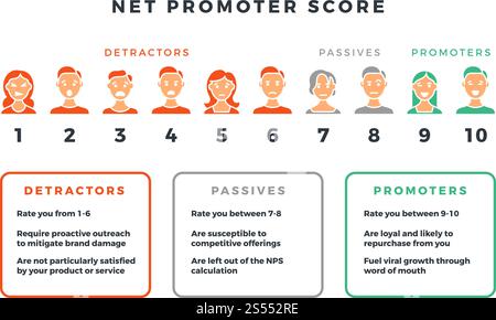 Netto Promoter Score-Formel für Netzwerkmarketing. Vektor-nps-Infografik isoliert auf weißem Hintergrund. Visualisierungsdaten Promotion Promoter net Illustration. Netto Promoter Score-Formel für Netzwerkmarketing. Vektor-nps-Infografik isoliert auf weißem Hintergrund Stock Vektor