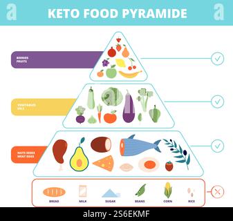 Keto food. Nutrition pyramid, low carb foods. Healthy ketogenic dieting diagram. Vector carbohydrate, protein and fats balance infographic. Ketogenic diet, food chart health illustration. Keto food. Nutrition pyramid, low carb foods. Healthy ketogenic dieting diagram. Vector carbohydrate, protein and fats balance infographic Stock Vektor