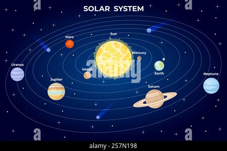 Sonnensystemplan. Cartoon flache Planeten umkreisen die Sonne im Weltraum mit dem Universumsstern. Astrologie-galaxienatlas mit Erdvektor-Infografik. Illustration umlaufender Planeten, Astronomie Sonnenraum. Sonnensystemplan. Cartoon flache Planeten umkreisen die Sonne im Weltraum mit dem Universumsstern. Astrologie-galaxienatlas mit Erdvektor-Infografik Stock Vektor