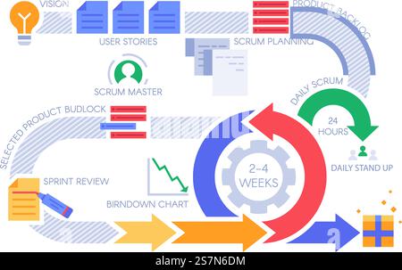 Infografik zum agilen Scrum-Prozess. Projektmanagementdiagramm, Projektmethodik und Workflow des Entwicklungsteams. Agility Software Release Datenplanung, Vektordarstellung für die Geschäftsintegration. Infografik zum agilen Scrum-Prozess. Projektmanagement-Diagramm, Projektmethodik und Workflow-Vektorillustration des Entwicklungsteams Stock Vektor
