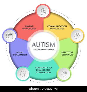 Infografik zur Darstellung von Autismus-Spektrum-Störungen (ASD) mit Symbolen hat 5 Schritte wie Rett-Syndrom, Asperger-Syndrom, PDD-NOS, Autistic Stock Vektor