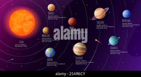 Cartoon Sonnensystem. Astronomie-Infografik mit Informationen zu Planeten oder Umlaufbahnen. Erde im Weltraum mit Mond. Mars Venus Saturn Jupiter umkreist die Sonne. Lehrplan für abstrakte Galaxien. Vektorabbildung. Cartoon Sonnensystem. Astronomie-Infografik mit Planeten oder Umlaufbahnen. Erde im Weltraum mit Mond. Mars Venus Saturn Jupiter umkreist die Sonne. Bildungsgalaxie-Programm. Vektorabbildung Stock Vektor