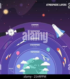 Erdatmosphäre. Globus mit Schichtdiagramm, Wissenschafts-Infografik-Poster mit Flugzeug, Satelliten und Meteoren-Vektor-Illustration der Diagramm-Infografik-Struktur. Erdatmosphäre. Globus mit Schichtdiagramm, Poster mit wissenschaftlichen Infografiken mit Flugzeug, Satelliten und Meteorvektorillustration Stock Vektor