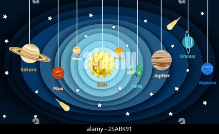 Modelldiagramm des Sonnensystems, Vorlage für Bildungsposter. Vektorschicht Papier geschnitten Stil Sonne und acht Planeten um sie herum, die größten Objekte im Sonnensystem. Solarsystem-Modelldiagramm, Vektor-Papier-Schnitt-Illustration Stock Vektor