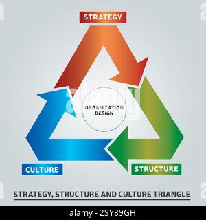 Diagramm des Dreiecks Strategie, Struktur und Kultur – Organisationsdesign für die Unternehmenswelt – Business Tool Stock Vektor