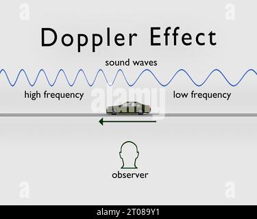 3D-Darstellung des Doppler-Effekts: Veränderung der Wellenfrequenz während der relativen Bewegung zwischen einer Wellenquelle und ihrem Beobachter. Stockfoto