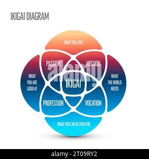 Ikigai Schema Template - Japanisches Konzept, das sich auf etwas bezieht, das einer Person einen Sinn für einen Zweck, einen Grund zum Leben gibt Stock Vektor