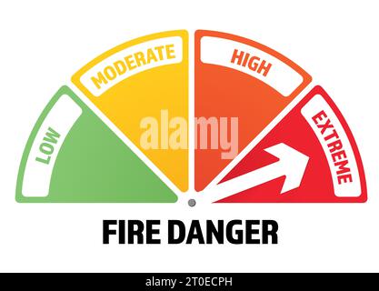 Infografik zur Brandgefährdung mit Pfeil auf extrem. Wird in trockenen Sommermonaten verwendet, um Waldbrände oder Waldbrände zu verhindern. Einfache Bewertungsskala. Stock Vektor