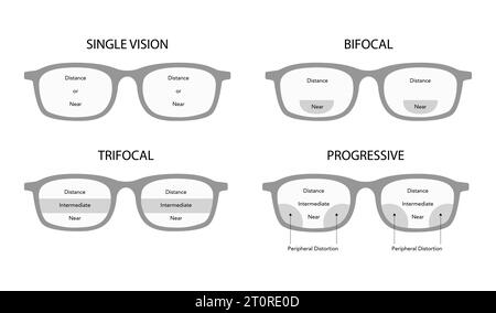 Satz von Sehzonen in progressiven Linsen Blickfelder Augenrahmen Brillendiagramm Mode Accessoire medizinische Illustration. Sonnenbrille Vorderansicht flache Brille skizzierte Umrisse isoliert auf weiß Stock Vektor