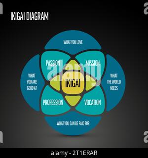 Ikigai Schema Template - Japanisches Konzept, das sich auf etwas bezieht, das einer Person einen Sinn für einen Zweck, einen Grund zum Leben gibt - blaue und grüne Version Stock Vektor